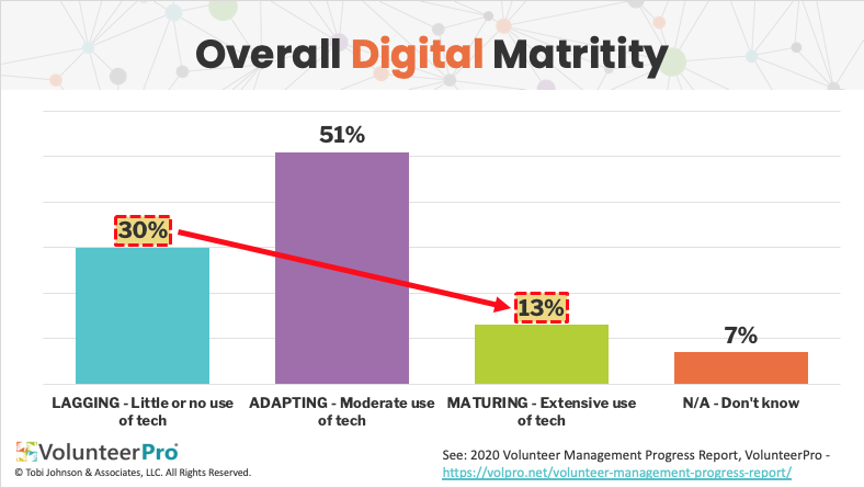 digital communications maturity 