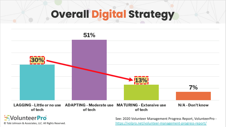 nonprofit digital maturity