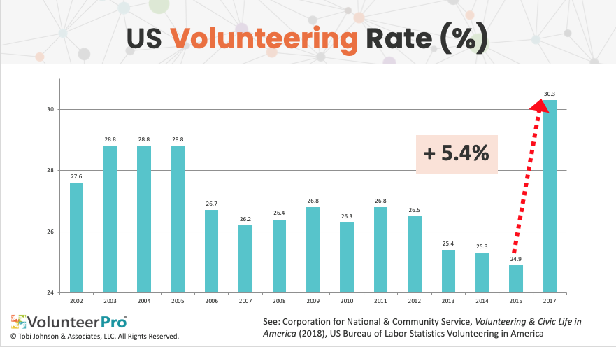 US volunteering rate