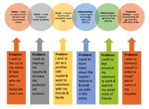 Inforgraphic Aligning Volunteer Motivation and Problem Solved