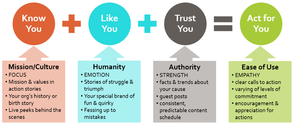 Telegram methods. Trust-Act. Trust Act 4. Relationship-Focused Culture. Focus on the Mission