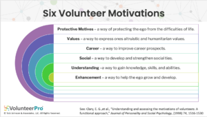 Chart of 6 Volunteer Motivations