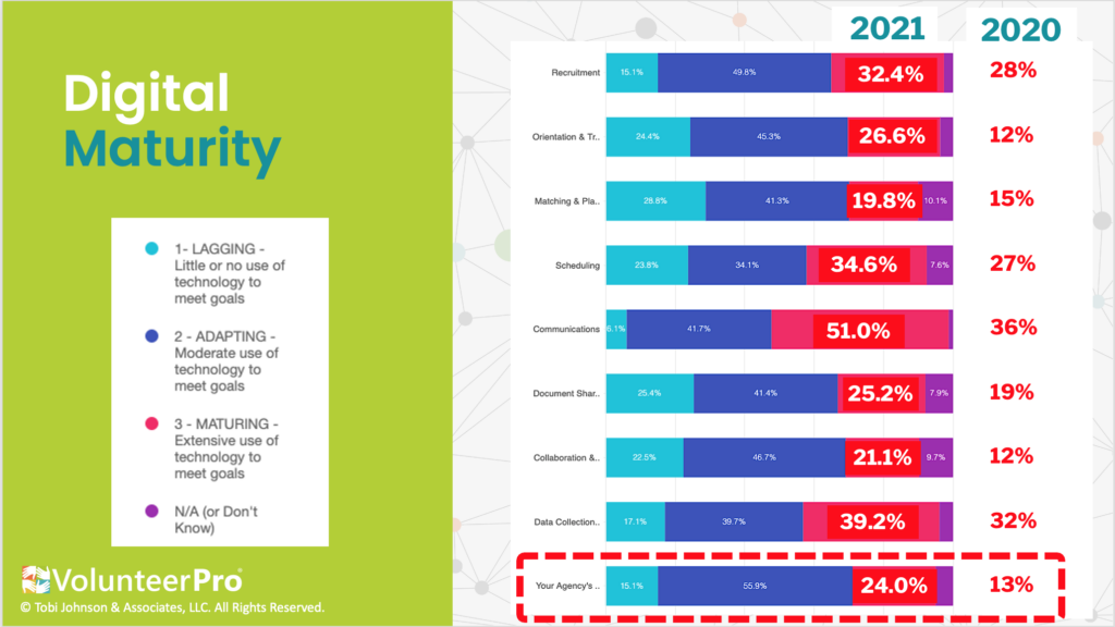 recruit volunteers online digital maturity