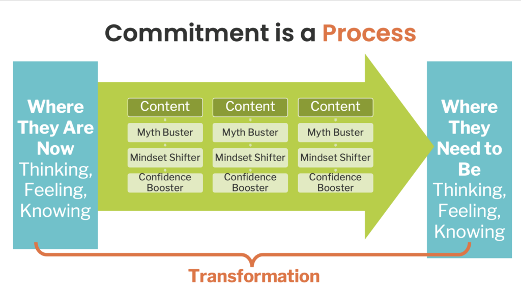 coordinating volunteers 2022 commitment is a process