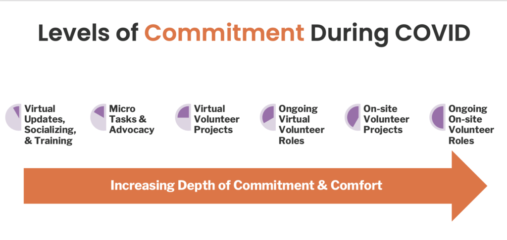 coordinating volunteers 2022 levels of commitment